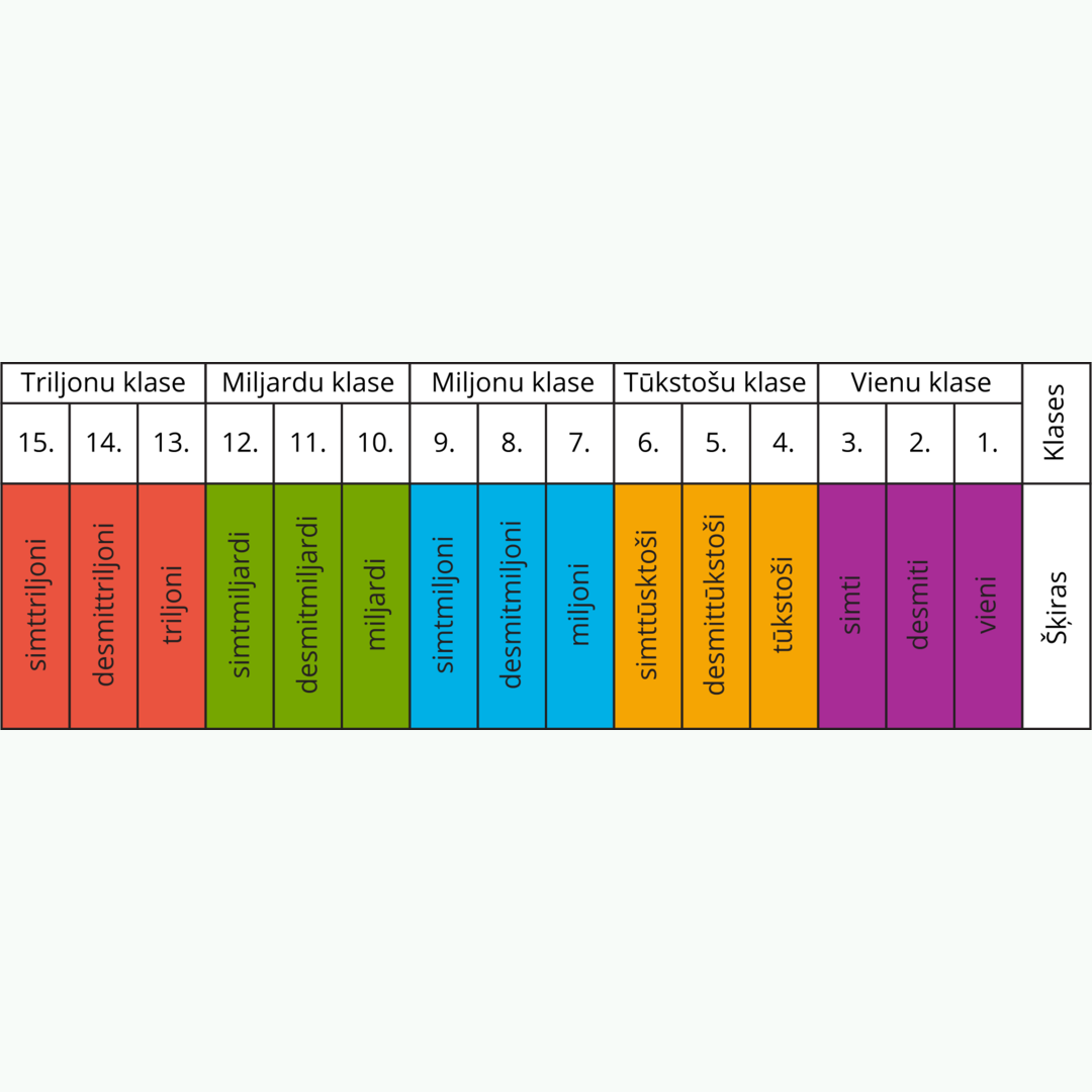Krāsaina vietas vērtību shēma, kas skaidro decimālās skaitļu sistēmas uzbūvi